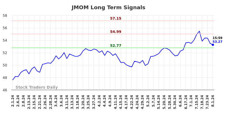 JMOM Long Term Analysis for August 1 2024