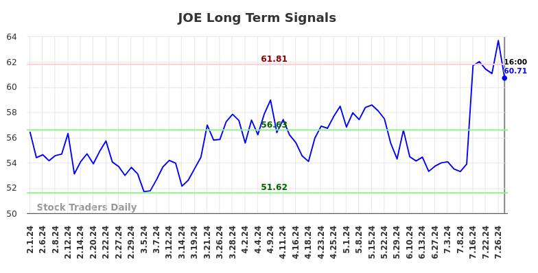 JOE Long Term Analysis for August 1 2024