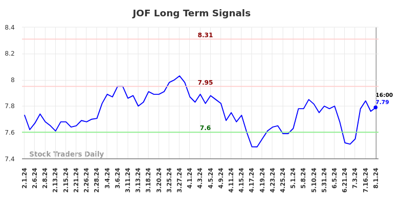 JOF Long Term Analysis for August 1 2024