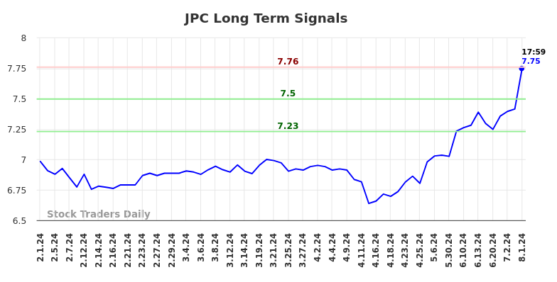 JPC Long Term Analysis for August 1 2024