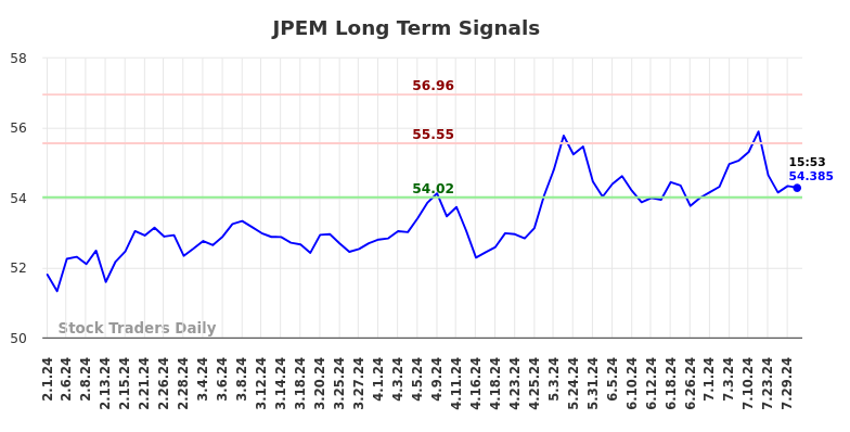 JPEM Long Term Analysis for August 1 2024