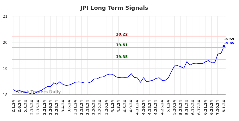 JPI Long Term Analysis for August 1 2024