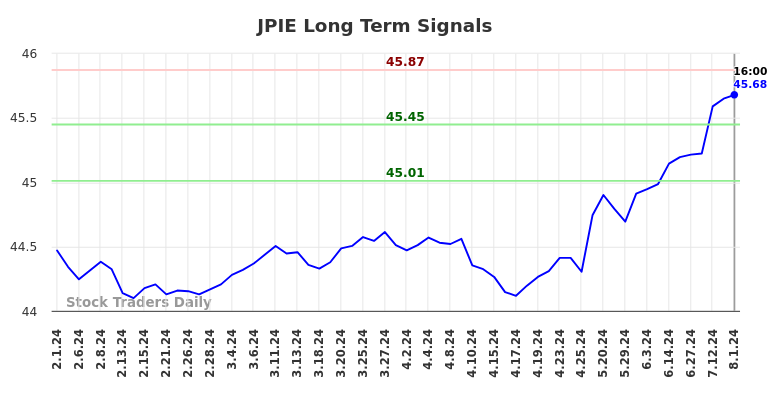 JPIE Long Term Analysis for August 1 2024