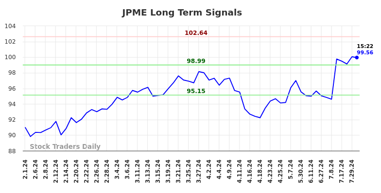 JPME Long Term Analysis for August 1 2024 JPME Long Term Analysis for August 1 2024