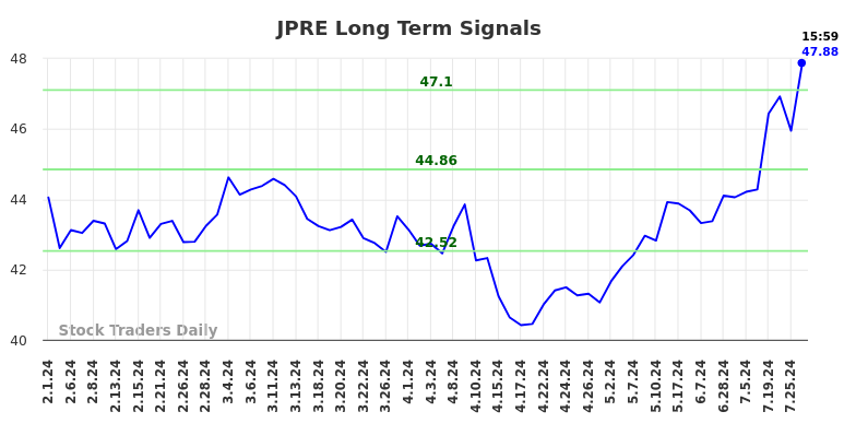 JPRE Long Term Analysis for August 1 2024
