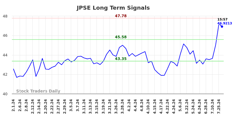 JPSE Long Term Analysis for August 1 2024