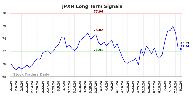 JPXN Long Term Analysis for August 1 2024