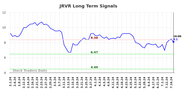 JRVR Long Term Analysis for August 1 2024