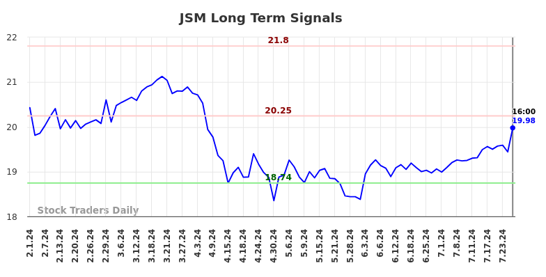 JSM Long Term Analysis for August 1 2024