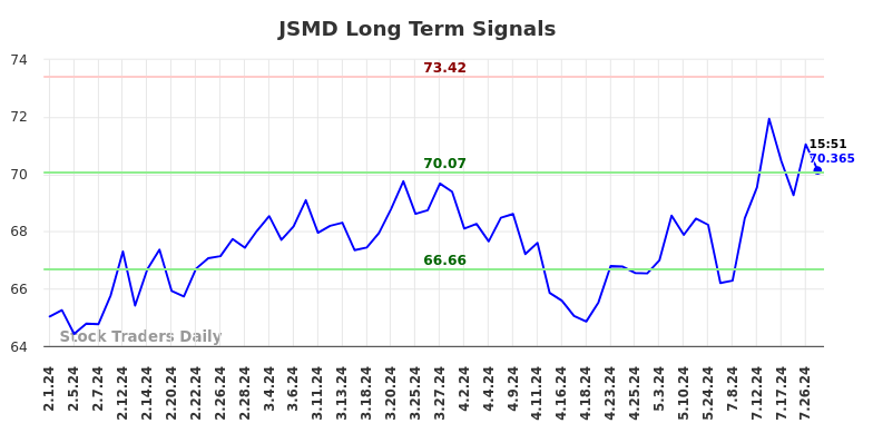 JSMD Long Term Analysis for August 1 2024