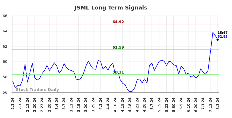 JSML Long Term Analysis for August 1 2024