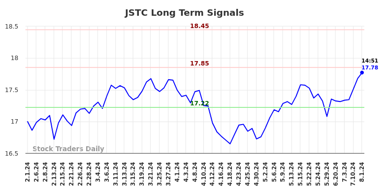 JSTC Long Term Analysis for August 1 2024