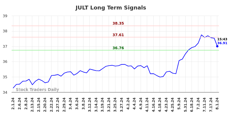 JULT Long Term Analysis for August 1 2024