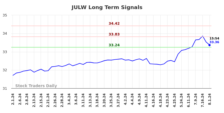 JULW Long Term Analysis for August 1 2024