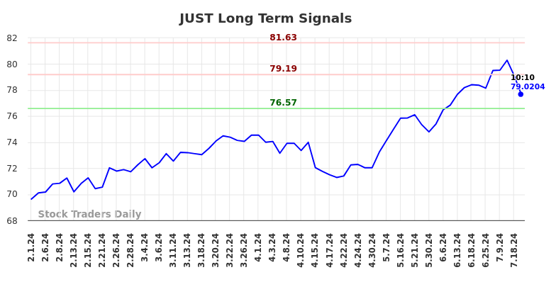 JUST Long Term Analysis for August 1 2024