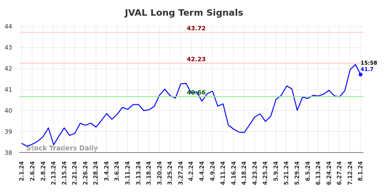 JVAL Long Term Analysis for August 1 2024