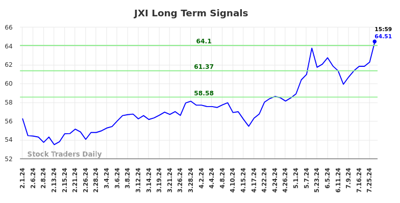 JXI Long Term Analysis for August 1 2024