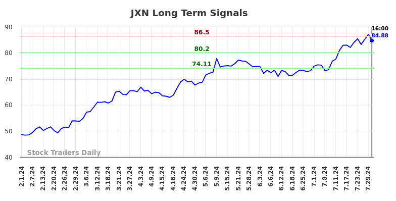 JXN Long Term Analysis for August 1 2024