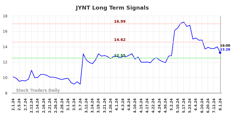 JYNT Long Term Analysis for August 1 2024