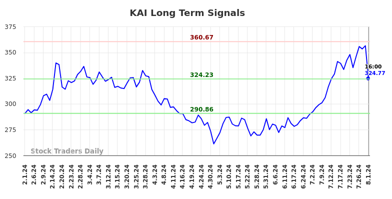 KAI Long Term Analysis for August 1 2024