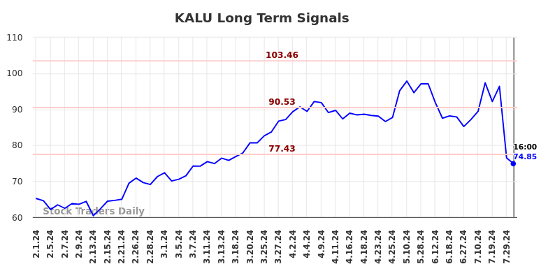 KALU Long Term Analysis for August 1 2024