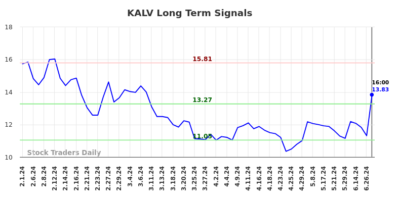 KALV Long Term Analysis for August 1 2024