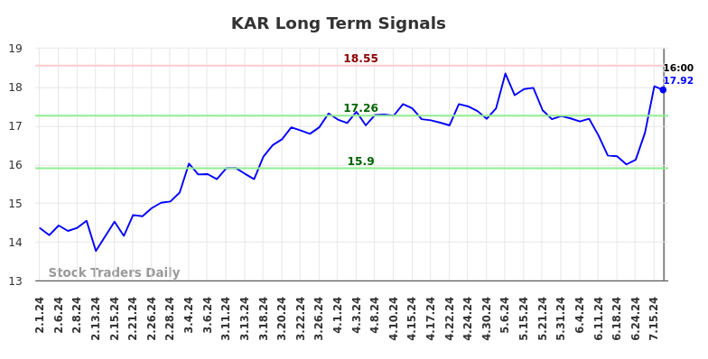 KAR Long Term Analysis for August 1 2024