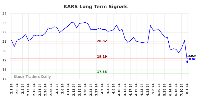 KARS Long Term Analysis for August 1 2024