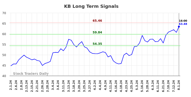 KB Long Term Analysis for August 1 2024