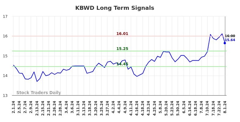 KBWD Long Term Analysis for August 1 2024