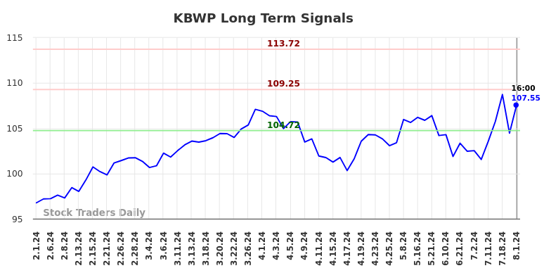 KBWP Long Term Analysis for August 1 2024