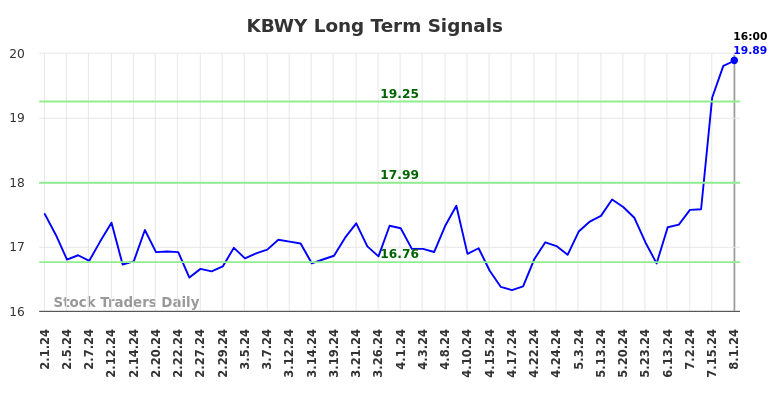 KBWY Long Term Analysis for August 1 2024