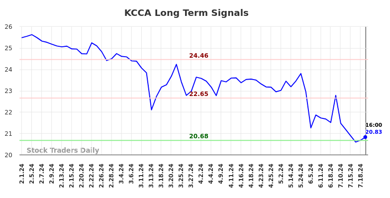 KCCA Long Term Analysis for August 1 2024