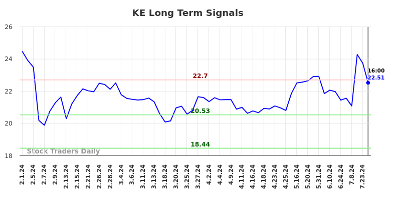 KE Long Term Analysis for August 1 2024