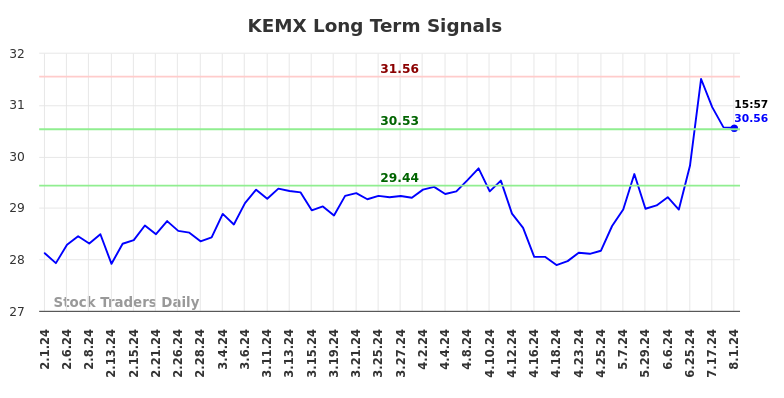 KEMX Long Term Analysis for August 1 2024