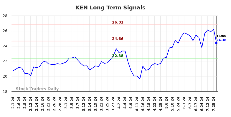 KEN Long Term Analysis for August 1 2024