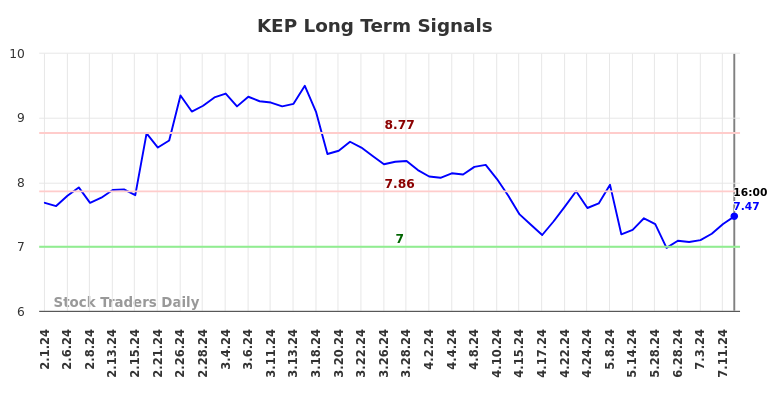 KEP Long Term Analysis for August 1 2024