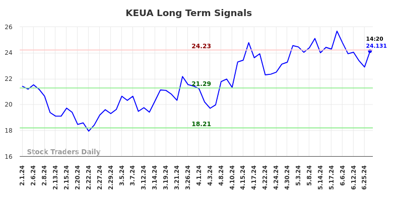 KEUA Long Term Analysis for August 1 2024