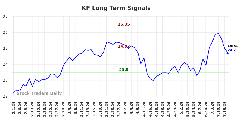 KF Long Term Analysis for August 1 2024