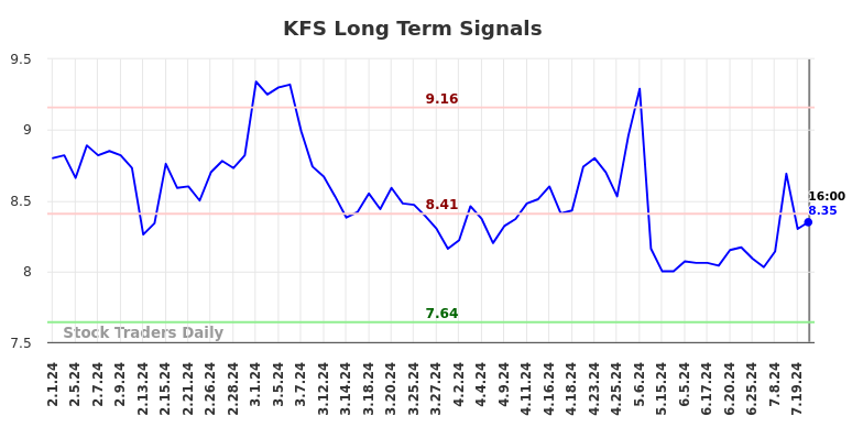 KFS Long Term Analysis for August 1 2024