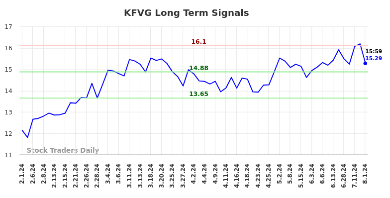 KFVG Long Term Analysis for August 1 2024