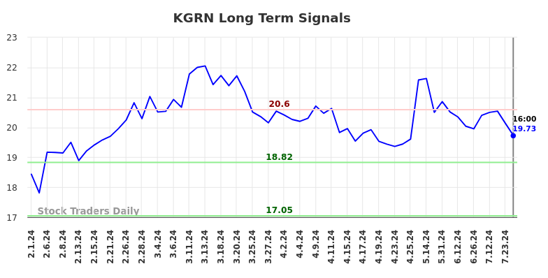 KGRN Long Term Analysis for August 1 2024