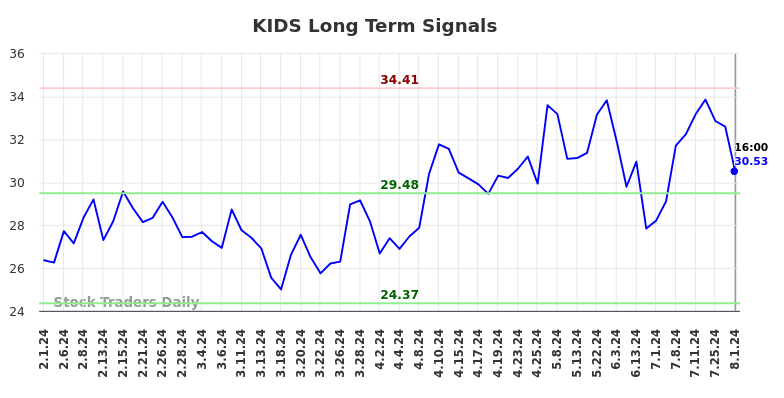 KIDS Long Term Analysis for August 1 2024