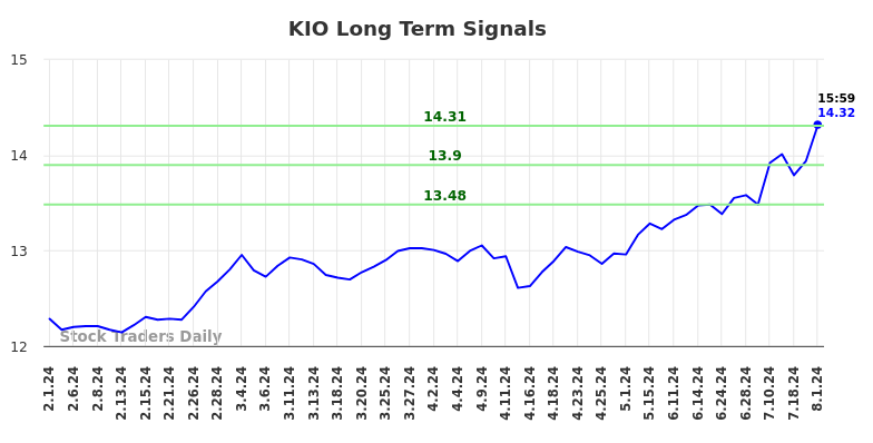 KIO Long Term Analysis for August 1 2024