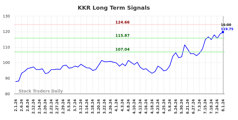 KKR Long Term Analysis for August 1 2024