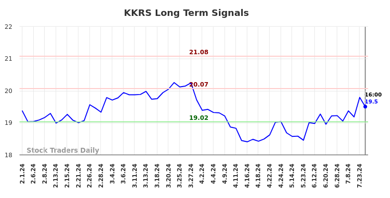 KKRS Long Term Analysis for August 1 2024