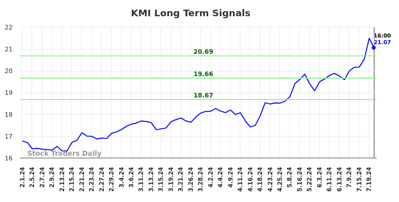 KMI Long Term Analysis for August 1 2024 KMI Long Term Analysis for August 1 2024