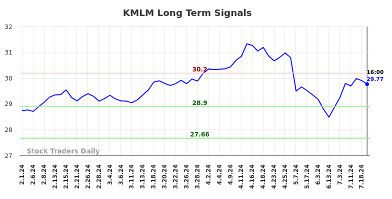 KMLM Long Term Analysis for August 1 2024