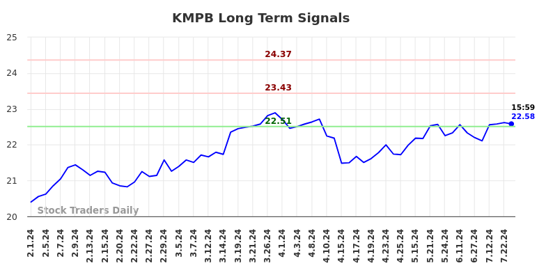 KMPB Long Term Analysis for August 1 2024