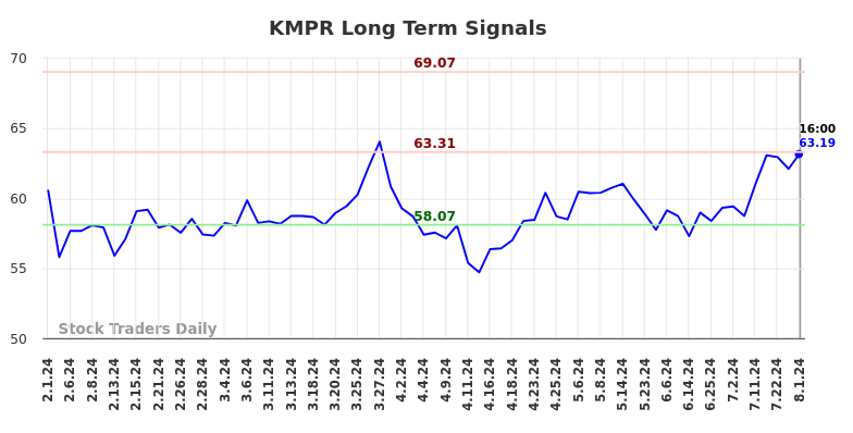 KMPR Long Term Analysis for August 1 2024 KMPR Long Term Analysis for August 1 2024